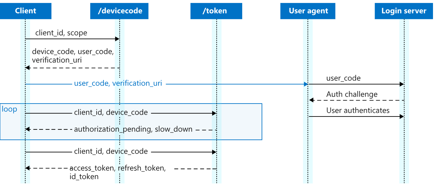 Source: Microsoft - OAuth Device Code Flow